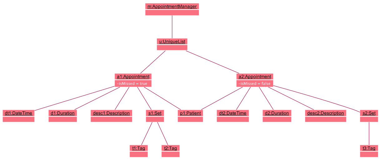 AppointmentManagerObjectDiagram