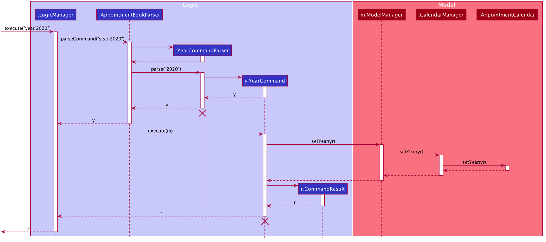 CalendarSequenceDiagram