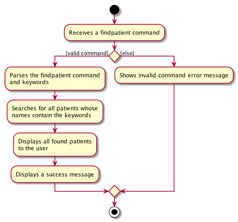 FindPatientActivityDiagram