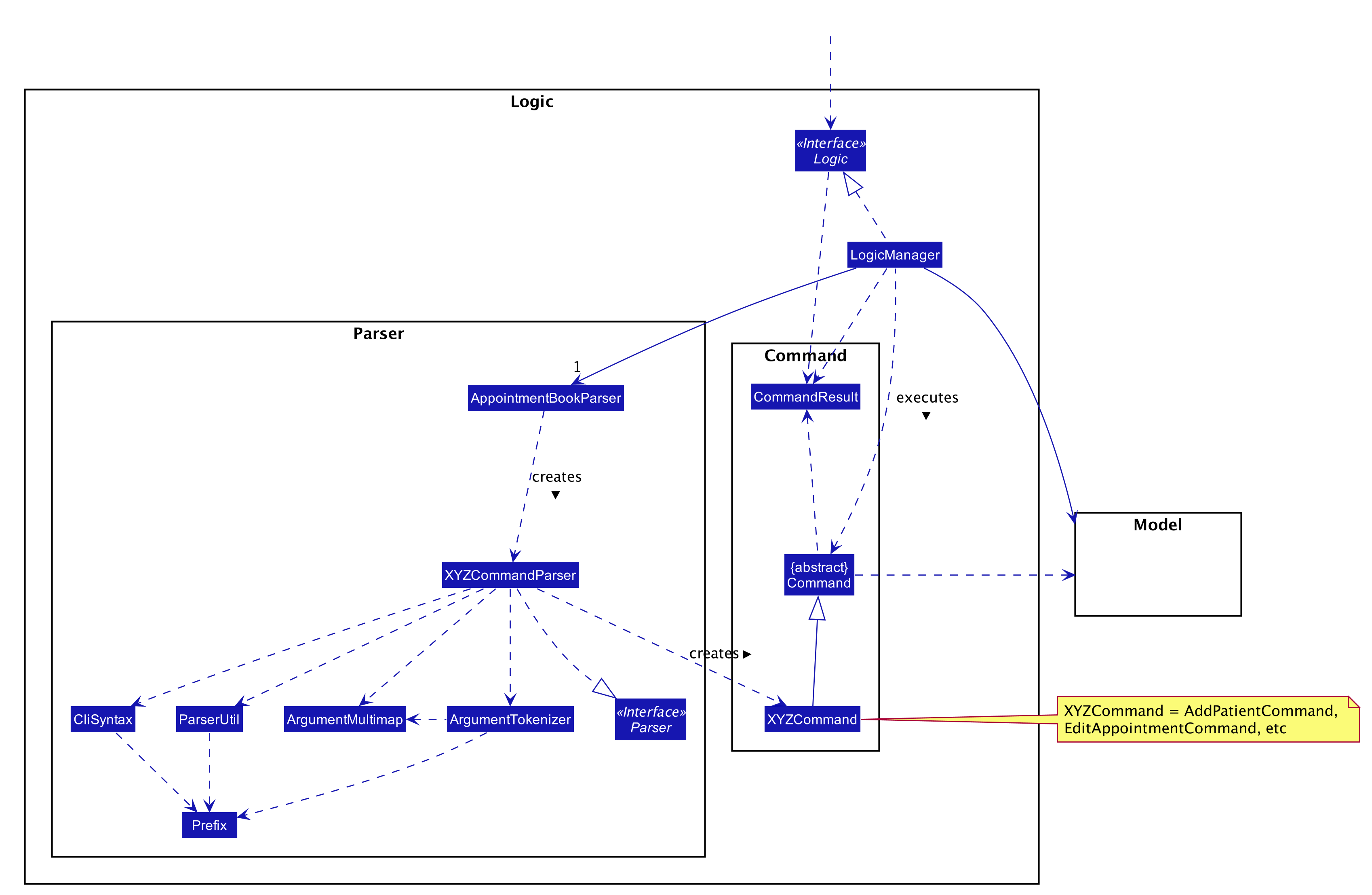 Class Diagram of the Logic Component