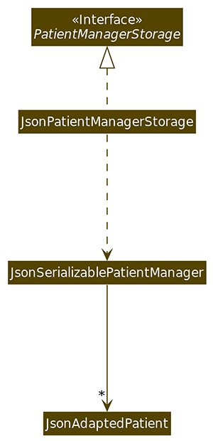 Structure of `JsonPatientManagerStorage`