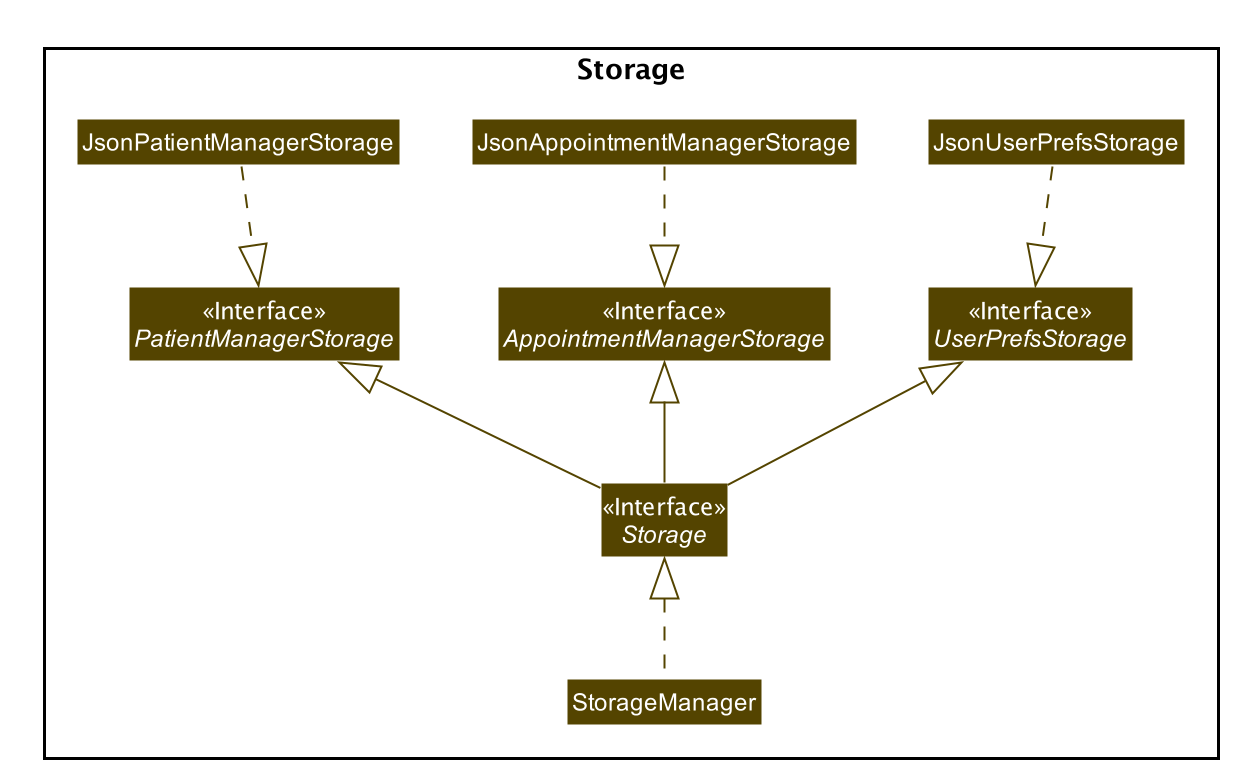 Structure of the Storage Component